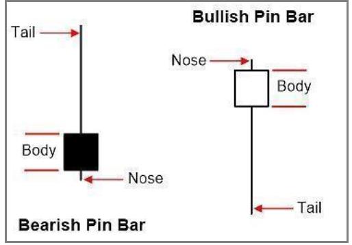 Inside bar和pin bar的重要组合交易策略